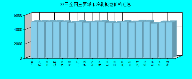 全国主要城市冷轧板卷价格汇总