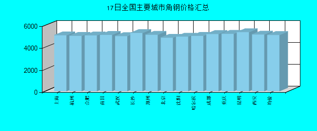 全国主要城市角钢价格汇总