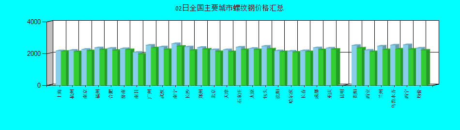 全国主要城市螺纹钢价格汇总
