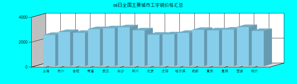 全国主要城市工字钢价格汇总