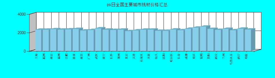 全国主要城市线材价格汇总