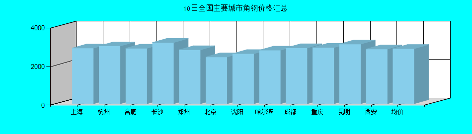 全国主要城市角钢价格汇总