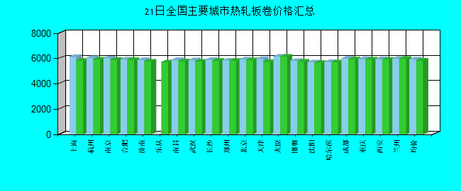 全国主要城市热轧板卷价格汇总