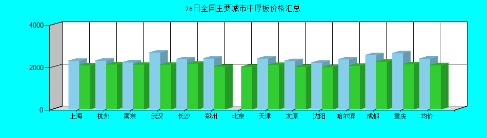 全国主要城市中厚板价格汇总