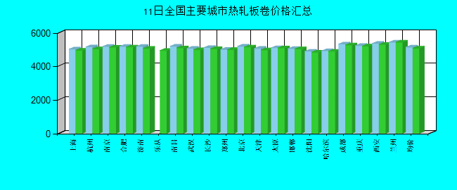 全国主要城市热轧板卷价格汇总