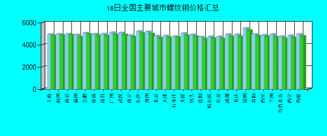 全国主要城市螺纹钢价格汇总