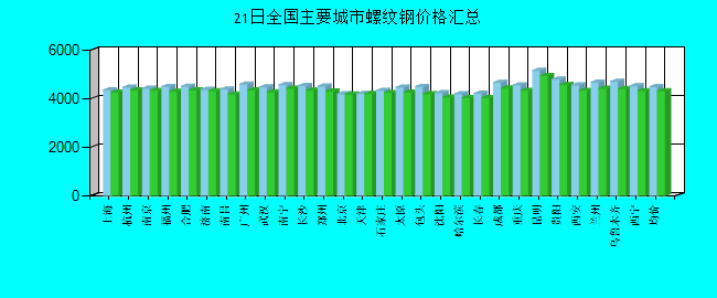 全国主要城市螺纹钢价格汇总