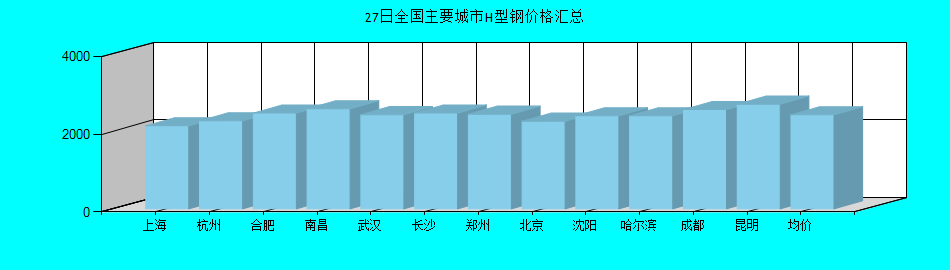 全国主要城市H型钢价格汇总