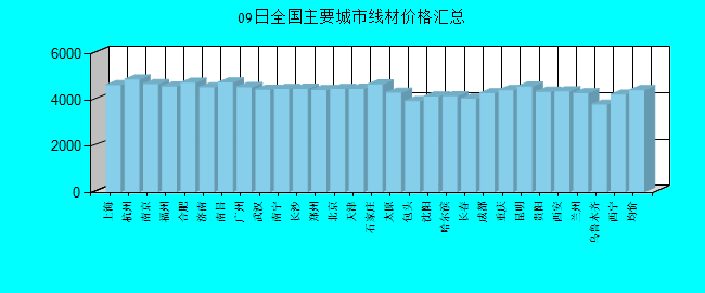 全国主要城市线材价格汇总