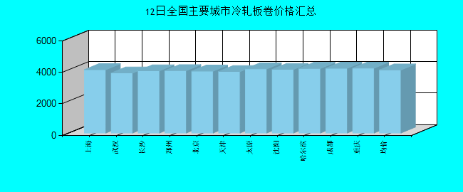 全國主要城市冷軋板卷價格匯總
