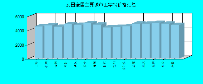 全国主要城市工字钢价格汇总