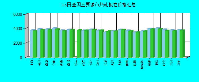 全国主要城市热轧板卷价格汇总
