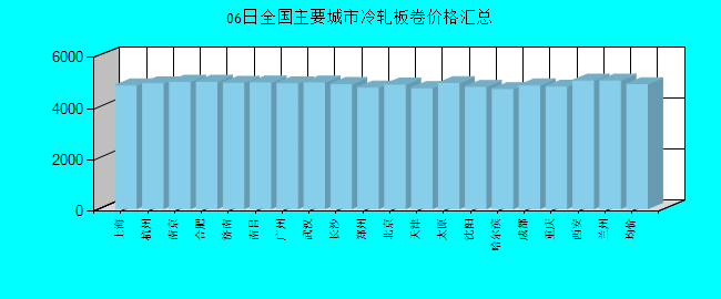 全国主要城市冷轧板卷价格汇总