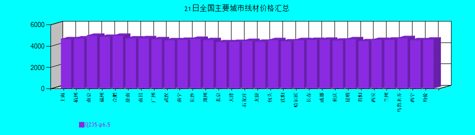 全國主要城市線材價格匯總