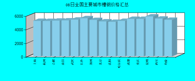 全国主要城市槽钢价格汇总
