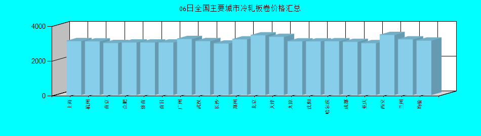 全国主要城市冷轧板卷价格汇总