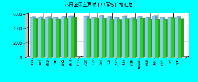 全国主要城市中厚板价格汇总