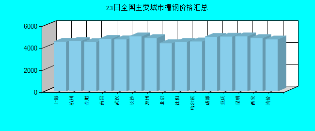 全国主要城市槽钢价格汇总