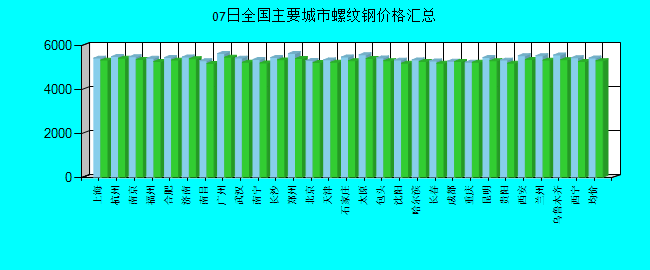 全国主要城市螺纹钢价格汇总