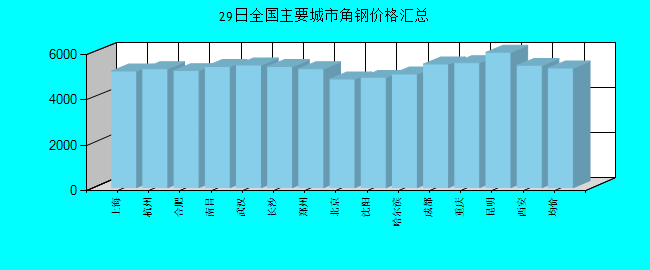 全国主要城市角钢价格汇总