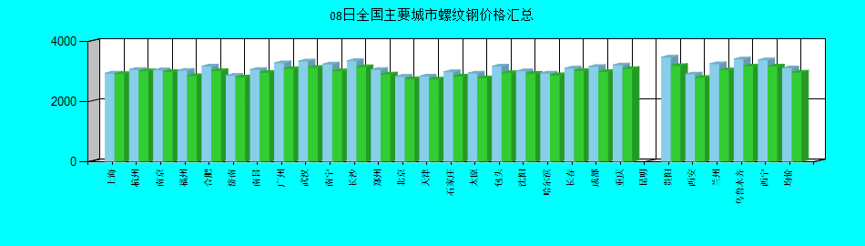 全国主要城市螺纹钢价格汇总