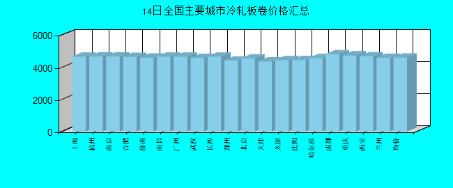 全國(guó)主要城市冷軋板卷價(jià)格匯總