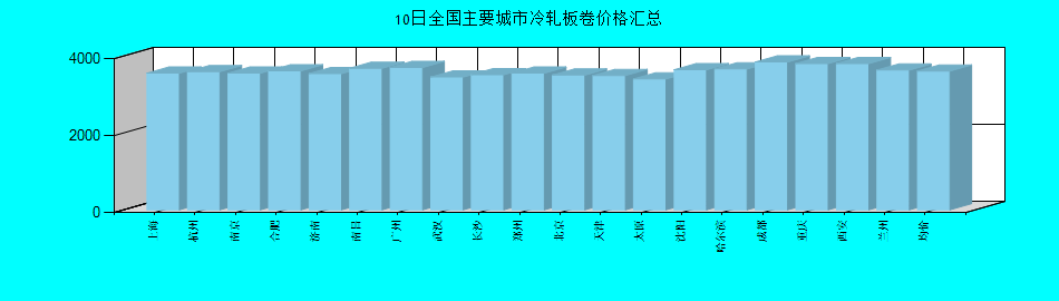 全国主要城市冷轧板卷价格汇总
