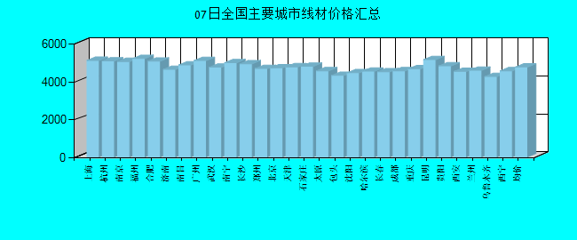 全国主要城市线材价格汇总