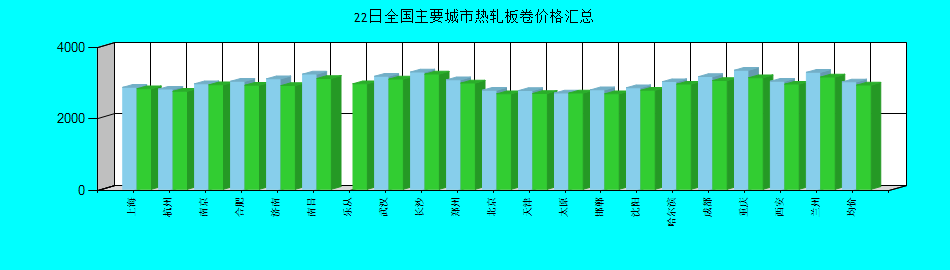 全國主要城市熱軋板卷價格匯總