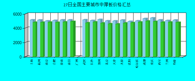 全国主要城市中厚板价格汇总