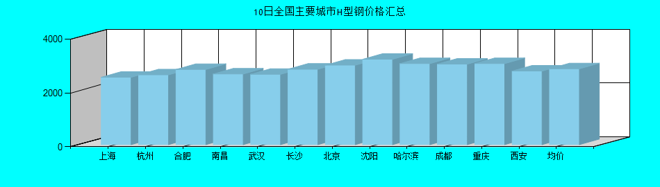 全国主要城市H型钢价格汇总