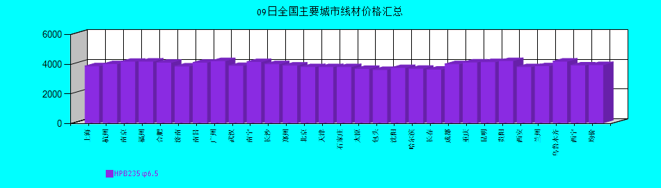 全國(guó)主要城市線(xiàn)材價(jià)格匯總