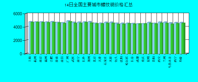 全国主要城市螺纹钢价格汇总