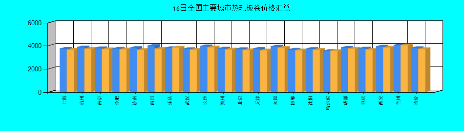 全國主要城市熱軋板卷價(jià)格匯總