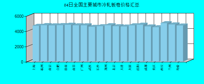 全国主要城市冷轧板卷价格汇总
