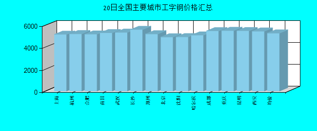 全国主要城市工字钢价格汇总