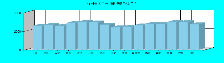 全国主要城市槽钢价格汇总