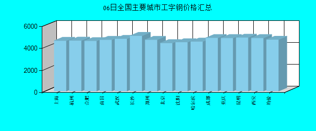 全国主要城市工字钢价格汇总