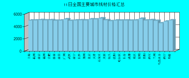 全国主要城市线材价格汇总