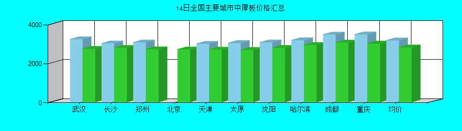 全国主要城市中厚板价格汇总