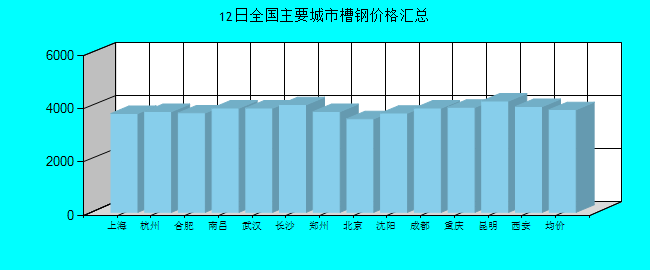 全國主要城市槽鋼價(jià)格匯總