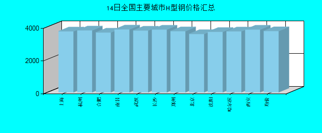 全國主要城市H型鋼價格匯總