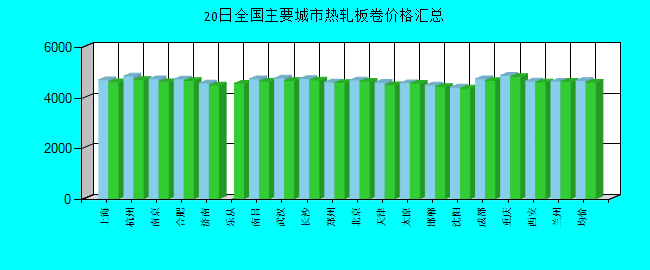 全国主要城市热轧板卷价格汇总