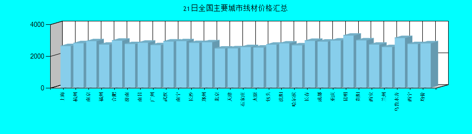 全国主要城市线材价格汇总