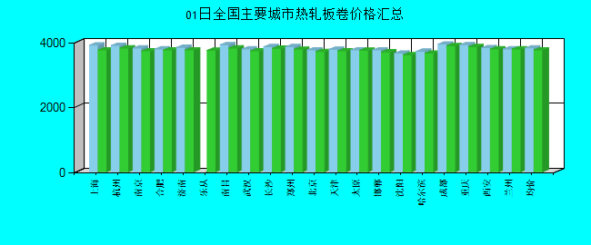 全國主要城市熱軋板卷價(jià)格匯總
