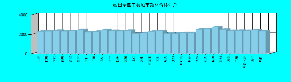 全国主要城市线材价格汇总