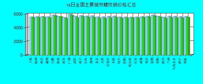全国主要城市螺纹钢价格汇总