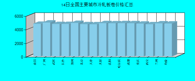 全国主要城市冷轧板卷价格汇总