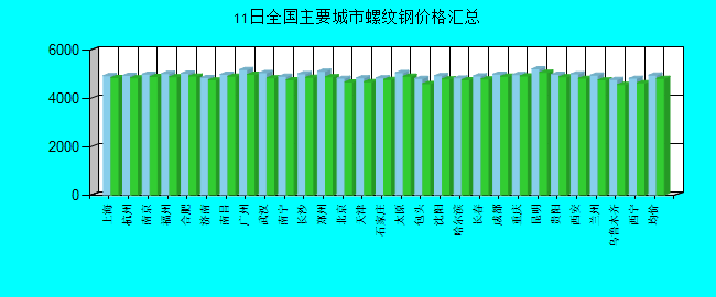 全国主要城市螺纹钢价格汇总