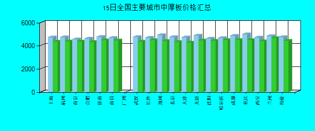 全国主要城市中厚板价格汇总